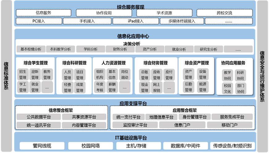 数字化校园总体规划框架 数字化校园总体规划框架