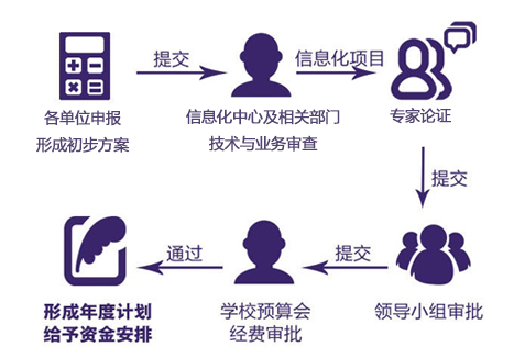 信息化项目立项程序 信息化项目立项程序